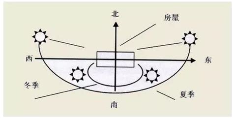 朝東南的房子